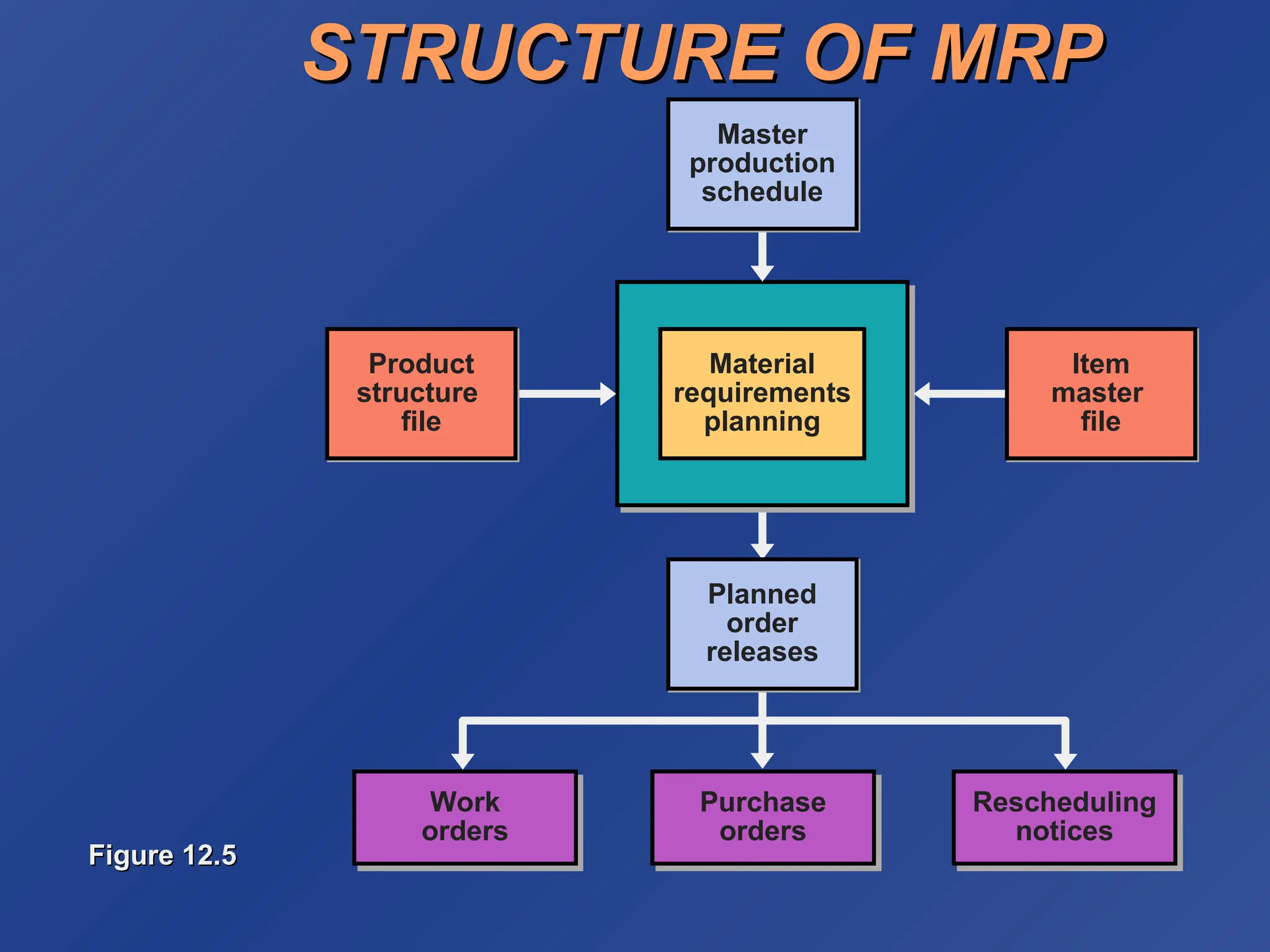 STRUCTURE OF MRP
STRUCTURE OF MRP
Material
requirements
planning
Planned
order
releases
Work
orders
Purchase
orders
Rescheduling
notices
Item
master
file
Product
structure
file
Master
production
schedule
Figure 12.5
Figure 12.5
 