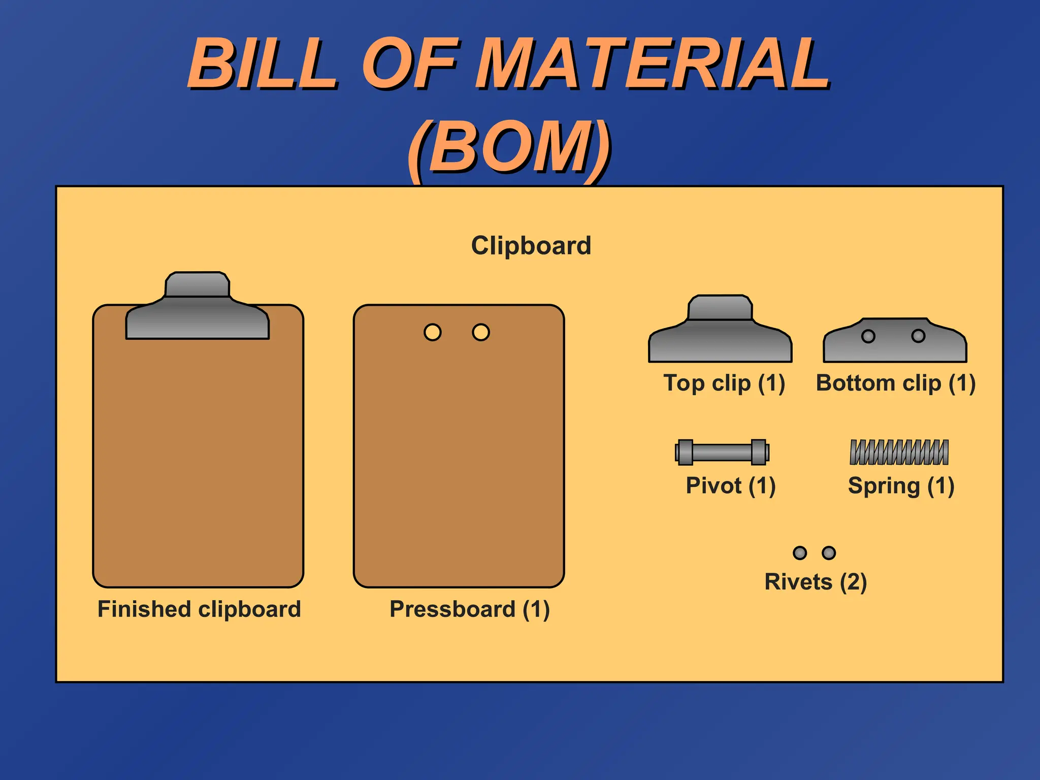 BILL OF MATERIAL
BILL OF MATERIAL
(BOM)
(BOM)
Top clip (1) Bottom clip (1)
Pivot (1) Spring (1)
Rivets (2)
Finished clipboard Pressboard (1)
Clipboard
 