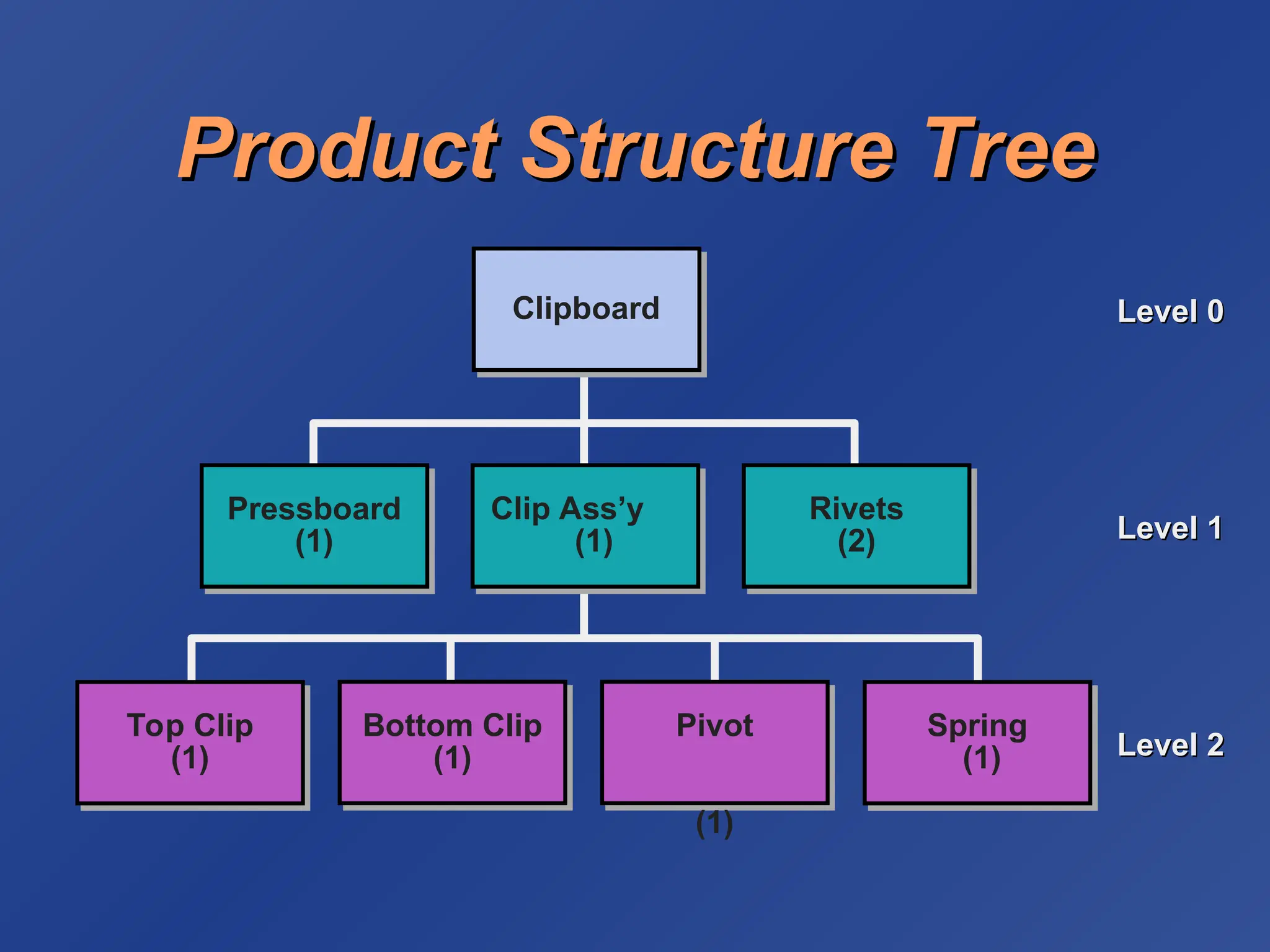 Product Structure Tree
Product Structure Tree
Clipboard Level 0
Level 0
Level 1
Level 1
Level 2
Level 2
Spring
(1)
Bottom Clip
(1)
Top Clip
(1)
Pivot
(1)
Rivets
(2)
Clip Ass’y
(1)
Pressboard
(1)
 