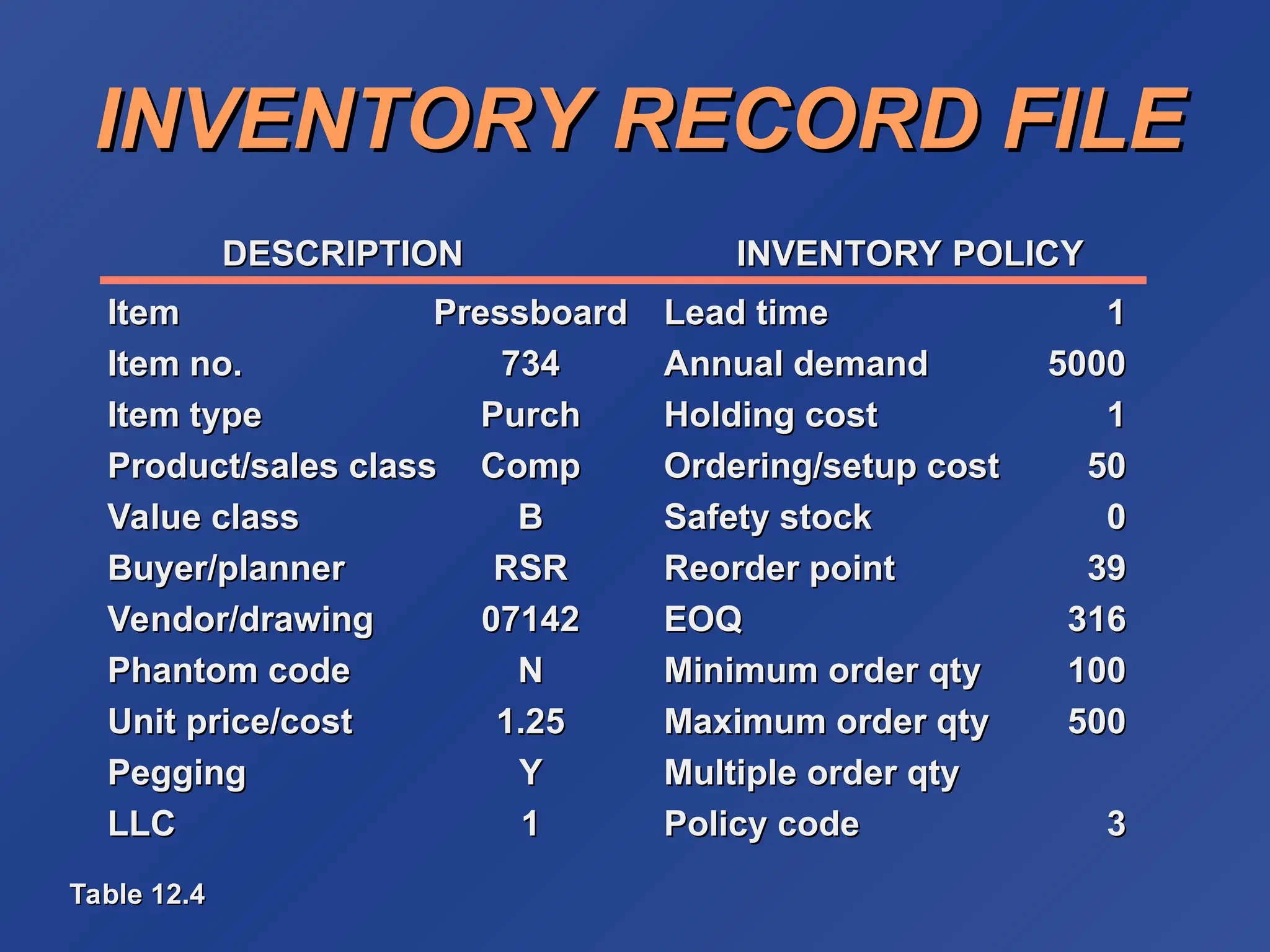 INVENTORY RECORD FILE
INVENTORY RECORD FILE
DESCRIPTION
DESCRIPTION INVENTORY POLICY
INVENTORY POLICY
Item
Item Pressboard
Pressboard Lead time
Lead time 1
1
Item no.
Item no. 734
734 Annual demand
Annual demand 5000
5000
Item type
Item type Purch
Purch Holding cost
Holding cost 1
1
Product/sales class
Product/sales class Comp
Comp Ordering/setup cost
Ordering/setup cost 50
50
Value class
Value class B
B Safety stock
Safety stock 0
0
Buyer/planner
Buyer/planner RSR
RSR Reorder point
Reorder point 39
39
Vendor/drawing
Vendor/drawing 07142
07142 EOQ
EOQ 316
316
Phantom code
Phantom code N
N Minimum order qty
Minimum order qty 100
100
Unit price/cost
Unit price/cost 1.25
1.25 Maximum order qty
Maximum order qty 500
500
Pegging
Pegging Y
Y Multiple order qty
Multiple order qty
LLC
LLC 1
1 Policy code
Policy code 3
3
Table 12.4
Table 12.4
 