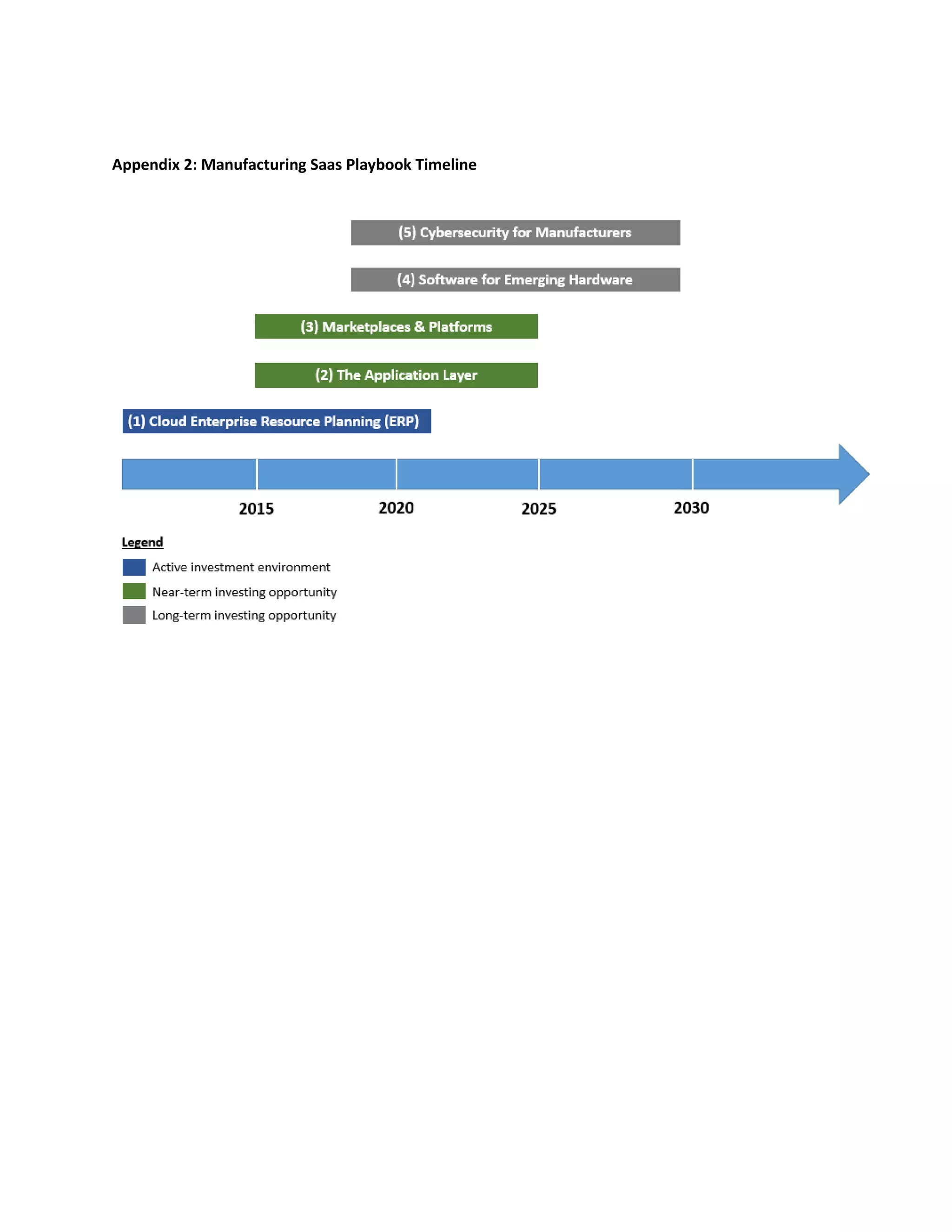 Appendix 2: Manufacturing Saas Playbook Timeline
 