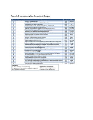 Appendix 3: Manufacturing Saas Companies by Category
 