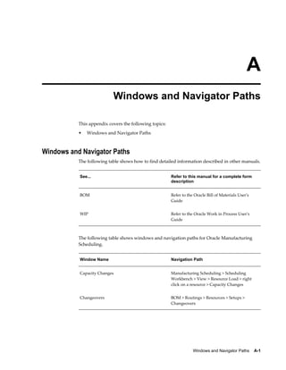 Windows and Navigator Paths    A-1
A
Windows and Navigator Paths
This appendix covers the following topics:
• Windows and Navigator Paths
Windows and Navigator Paths
The following table shows how to find detailed information described in other manuals.
See... Refer to this manual for a complete form
description
BOM Refer to the Oracle Bill of Materials User's
Guide
WIP Refer to the Oracle Work in Process User's
Guide
The following table shows windows and navigation paths for Oracle Manufacturing
Scheduling.
Window Name Navigation Path
Capacity Changes Manufacturing Scheduling > Scheduling
Workbench > View > Resource Load > right
click on a resource > Capacity Changes
Changeovers BOM > Routings > Resources > Setups >
Changeovers
 