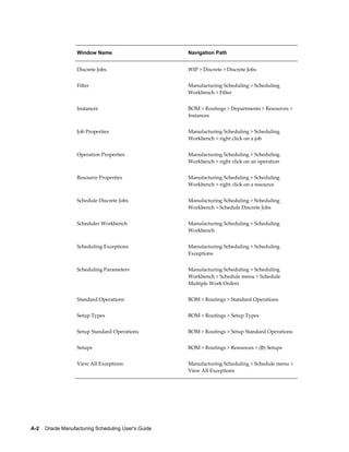 A-2    Oracle Manufacturing Scheduling User's Guide
Window Name Navigation Path
Discrete Jobs WIP > Discrete > Discrete Jobs
Filter Manufacturing Scheduling > Scheduling
Workbench > Filter
Instances BOM > Routings > Departments > Resources >
Instances
Job Properties Manufacturing Scheduling > Scheduling
Workbench > right click on a job
Operation Properties Manufacturing Scheduling > Scheduling
Workbench > right click on an operation
Resource Properties Manufacturing Scheduling > Scheduling
Workbench > right click on a resource
Schedule Discrete Jobs Manufacturing Scheduling > Scheduling
Workbench > Schedule Discrete Jobs
Scheduler Workbench Manufacturing Scheduling > Scheduling
Workbench
Scheduling Exceptions Manufacturing Scheduling > Scheduling
Exceptions
Scheduling Parameters Manufacturing Scheduling > Scheduling
Workbench > Schedule menu > Schedule
Multiple Work Orders
Standard Operations BOM > Routings > Standard Operations
Setup Types BOM > Routings > Setup Types
Setup Standard Operations BOM > Routings > Setup Standard Operations
Setups BOM > Routings > Resources > (B) Setups
View All Exceptions Manufacturing Scheduling > Schedule menu >
View All Exceptions
 