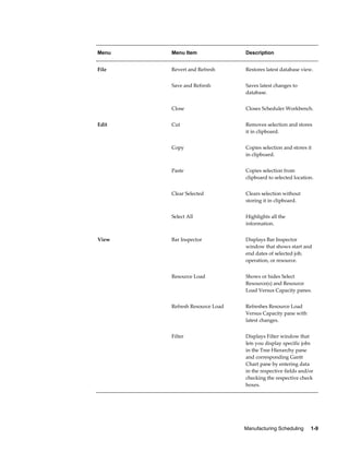 Manufacturing Scheduling     1-9
Menu Menu Item Description
File Revert and Refresh Restores latest database view.
  Save and Refresh Saves latest changes to
database.
  Close Closes Scheduler Workbench.
Edit Cut Removes selection and stores
it in clipboard.
  Copy Copies selection and stores it
in clipboard.
  Paste Copies selection from
clipboard to selected location.
  Clear Selected Clears selection without
storing it in clipboard.
  Select All Highlights all the
information.
View Bar Inspector Displays Bar Inspector
window that shows start and
end dates of selected job,
operation, or resource.
  Resource Load Shows or hides Select
Resource(s) and Resource
Load Versus Capacity panes.
  Refresh Resource Load Refreshes Resource Load
Versus Capacity pane with
latest changes.
  Filter Displays Filter window that
lets you display specific jobs
in the Tree Hierarchy pane
and corresponding Gantt
Chart pane by entering data
in the respective fields and/or
checking the respective check
boxes.
 