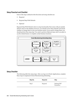2-2    Oracle Manufacturing Scheduling User's Guide
Setup Flowchart and Checklist
Some of the steps outlined in this flowchart and setup checklist are:
• Required
• Required Step With Defaults
• Optional
Required Step With Defaults refers to setup functionality that comes with pre-seeded,
default values in the database; however, you should review those defaults and decide
whether to change them to suit your business needs. If you need to change them, you
should perform that setup step. You need to perform Optional steps only if you plan to
use the related feature or complete certain business functions.
Setup Checklist
The following table lists setup steps. After you log on to Oracle Applications, complete
these steps to implement Oracle Manufacturing Scheduling.
  Step No. Required Step
  Step 1 Required Defining WIP
Parameters
 