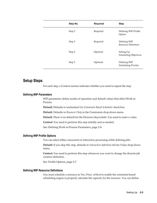 Setting Up    2-3
  Step No. Required Step
  Step 2 Required Defining WIP Profile
Option
  Step 3 Required Defining WIP
Resource Definition
  Step 4 Optional Setting Up
Scheduling Objectives
  Step 5 Optional Defining WIP
Scheduling Priority
Setup Steps
For each step, a Context section indicates whether you need to repeat the step.
Defining WIP Parameters
WIP parameters define modes of operation and default values that affect Work in
Process.
Default: Defaults to unchecked Use Constraint Based Scheduler check box.
Default: Defaults to Resource Only in the Constraints drop-down menu.
Default: There is no default for the Horizon (days) field. You need to enter a value.
Context: You need to perform this step initially and as needed.
See: Defining Work in Process Parameters, page 2-4.
Defining WIP Profile Options
You can select either concurrent or interactive processing while defining jobs.
Default: If you skip this step, defaults to Interactive definition inUser Value drop-down
menu.
Context: You need to perform this step whenever you want to change the discrete job
creation definition.
See: Profile Options, page 2-7.
Defining WIP Resource Definitions
You must schedule a resource as Yes, Prior, orNext to enable the constraint-based
scheduling engine to properly calculate the capacity for the resource. You can define
 
