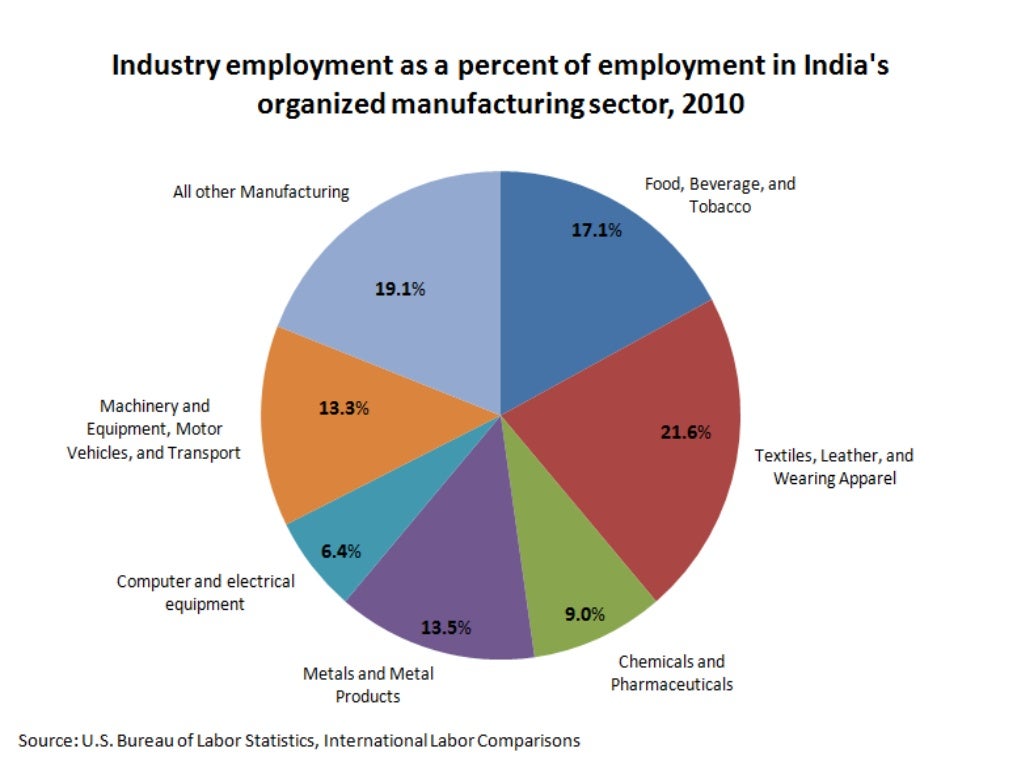 Indian Manufacturing Sector