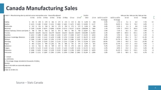 Canada Manufacturing Sales
4
Source – Stats Canada
 