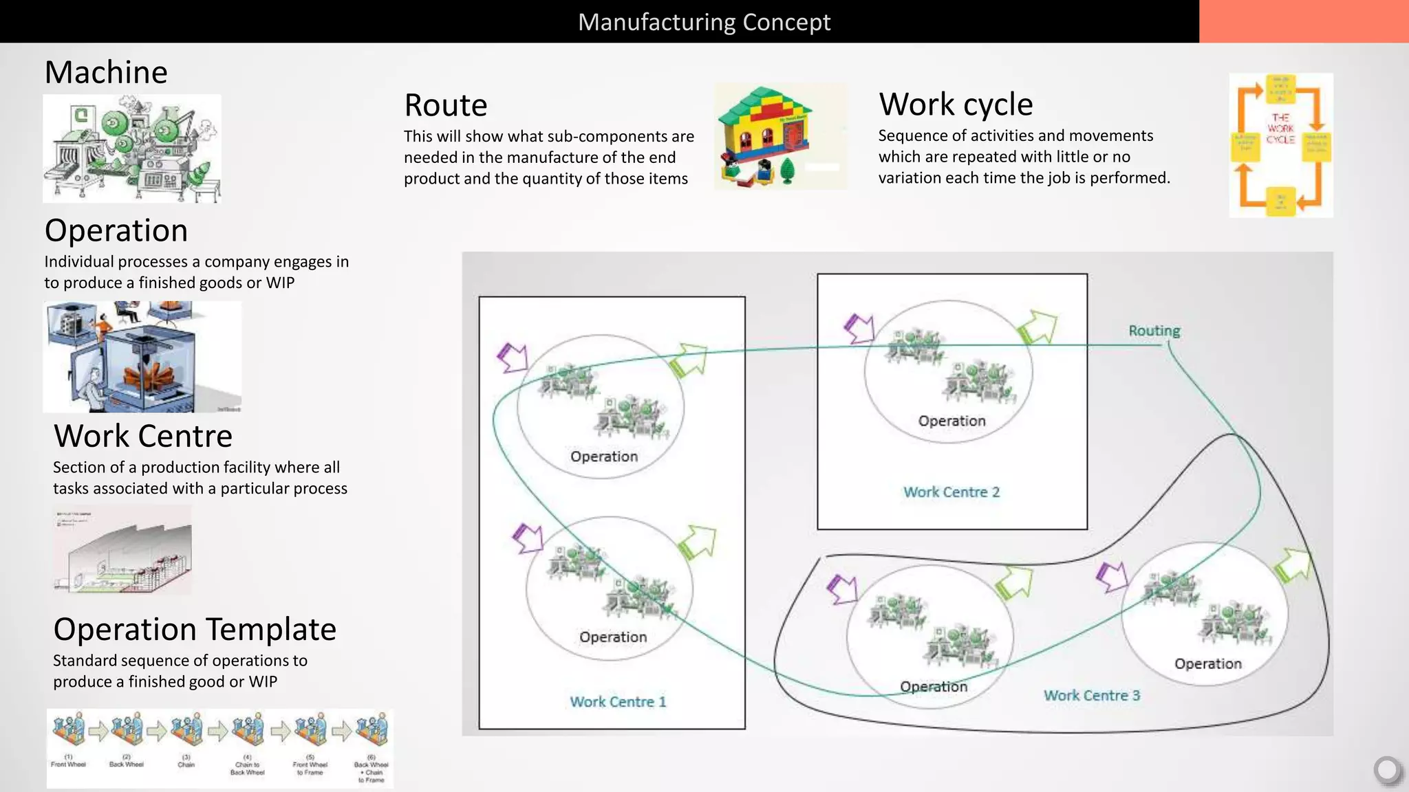 Manufacturing Concept
Machine
Operation
Individual processes a company engages in
to produce a finished goods or WIP
Work Centre
Section of a production facility where all
tasks associated with a particular process
Route
This will show what sub-components are
needed in the manufacture of the end
product and the quantity of those items
Work cycle
Sequence of activities and movements
which are repeated with little or no
variation each time the job is performed.
Operation Template
Standard sequence of operations to
produce a finished good or WIP
 