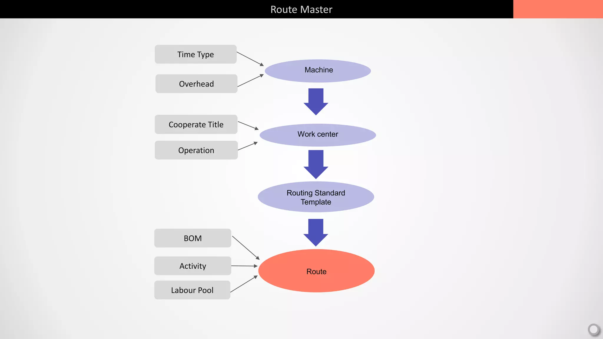 Route Master
Machine
Work center
Cooperate Title
Operation
BOM
Routing Standard
Template
Route
Activity
Labour Pool
Time Type
Overhead
 