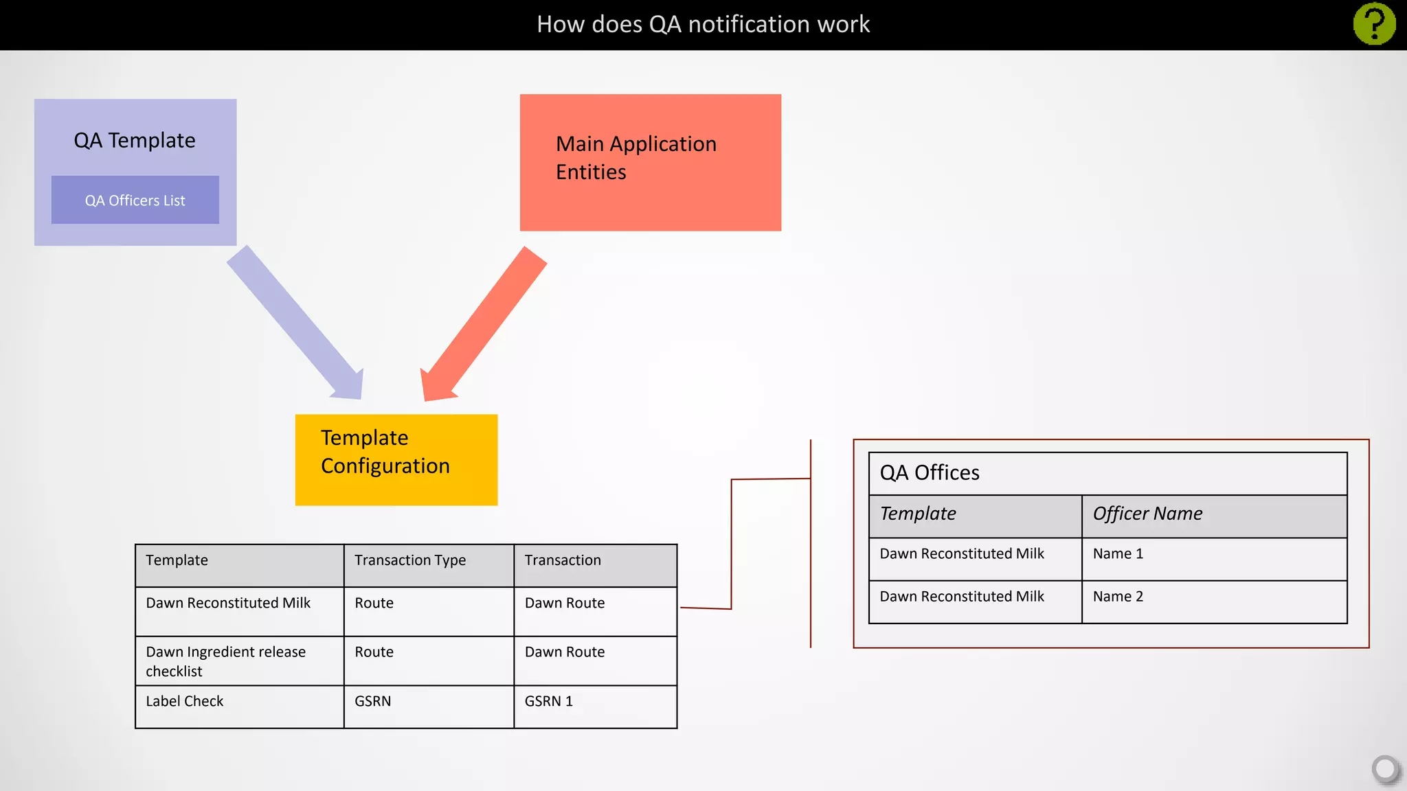 How does QA notification work
QA Template Main Application
Entities
Template
Configuration
QA Officers List
Template Transaction Type Transaction
Dawn Reconstituted Milk Route Dawn Route
Dawn Ingredient release
checklist
Route Dawn Route
Label Check GSRN GSRN 1
QA Offices
Template Officer Name
Dawn Reconstituted Milk Name 1
Dawn Reconstituted Milk Name 2
 