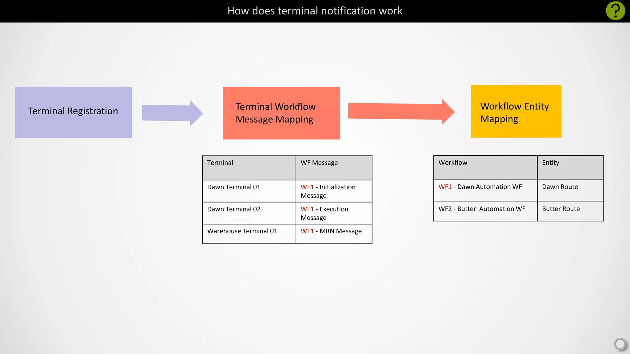 How does terminal notification work
Terminal Registration Terminal Workflow
Message Mapping
Workflow Entity
Mapping
Terminal WF Message
Dawn Terminal 01 WF1 - Initialization
Message
Dawn Terminal 02 WF1 - Execution
Message
Warehouse Terminal 01 WF1 - MRN Message
Workflow Entity
WF1 - Dawn Automation WF Dawn Route
WF2 - Butter Automation WF Butter Route
 