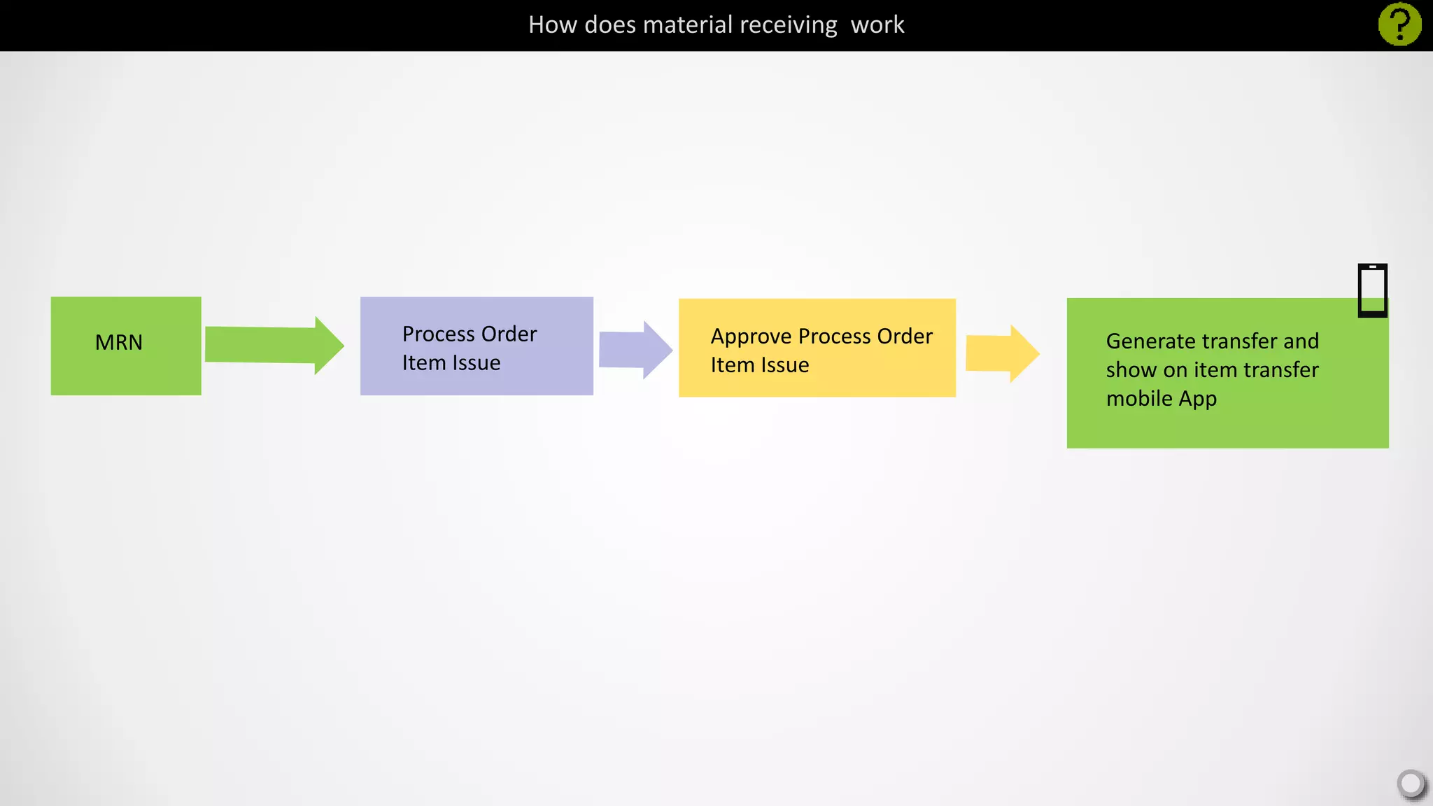 How does material receiving work
MRN Process Order
Item Issue
Approve Process Order
Item Issue
Generate transfer and
show on item transfer
mobile App
 