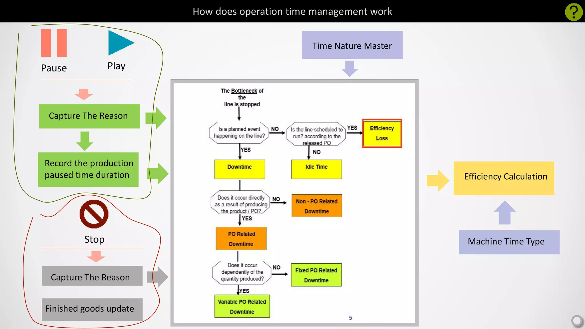How does operation time management work
Play
Pause
Stop
Capture The Reason
Record the production
paused time duration
Capture The Reason
Finished goods update
Time Nature Master
Efficiency Calculation
Machine Time Type
 