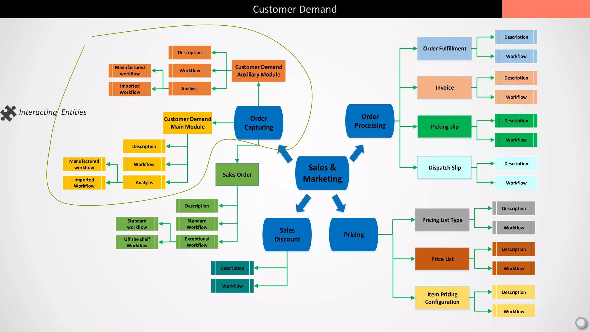 Customer Demand
Sales &
Marketing
Order
Capturing
Order
Processing
Pricing
Customer Demand
Auxiliary Module
Customer Demand
Main Module
Sales Order
Description
Workflow
Analysis
Manufactured
workflow
Imported
Workflow
Description
Workflow
Analysis
Manufactured
workflow
Imported
Workflow
Description
Standard
Workflow
Exceptional
Workflow
Standard
workflow
Off the shelf
Workflow
Order Fulfillment
Invoice
Picking slip
Dispatch Slip
Description
Workflow
Description
Workflow
Description
Workflow
Description
Workflow
Pricing List Type
Price List
Item Pricing
Configuration
Description
Workflow
Description
Workflow
Description
Workflow
Sales
Discount
Description
Workflow
Interacting Entities
 
