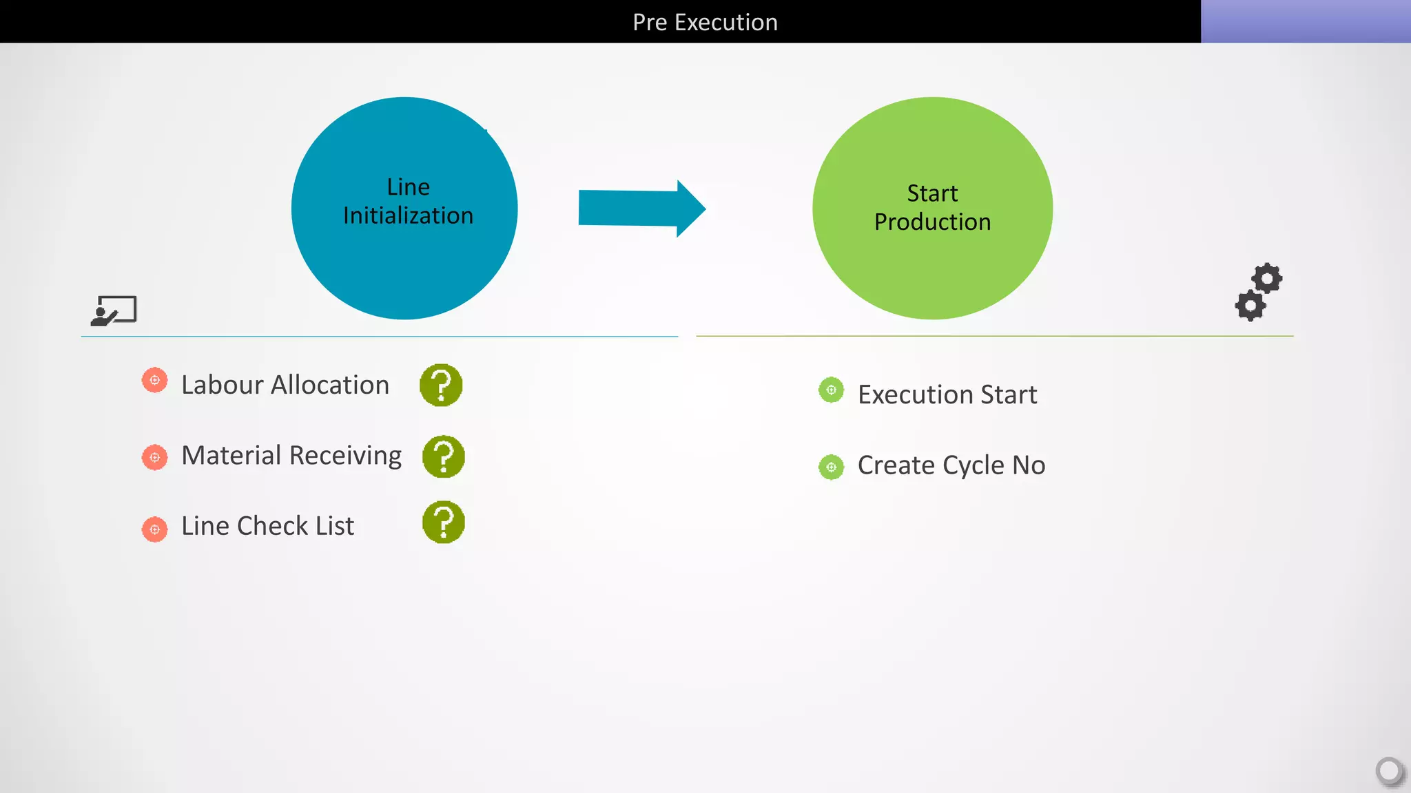 Pre Execution
Line
Initialization
Start
Production
Labour Allocation
Material Receiving
Line Check List
Execution Start
Create Cycle No
 