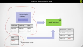Labour Pool ERP Manufacturing Module | PPTX