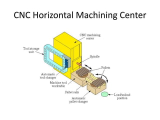 CNC Horizontal Machining Center
 
