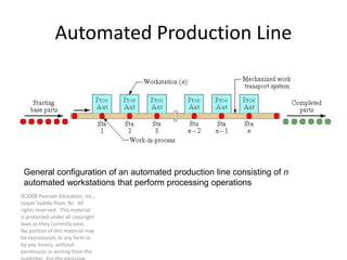 ©2008 Pearson Education, Inc.,
Upper Saddle River, NJ. All
rights reserved. This material
is protected under all copyright
laws as they currently exist.
No portion of this material may
be reproduced, in any form or
by any means, without
permission in writing from the
Automated Production Line
General configuration of an automated production line consisting of n
automated workstations that perform processing operations
 