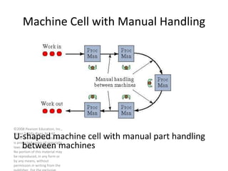 ©2008 Pearson Education, Inc.,
Upper Saddle River, NJ. All
rights reserved. This material
is protected under all copyright
laws as they currently exist.
No portion of this material may
be reproduced, in any form or
by any means, without
permission in writing from the
Machine Cell with Manual Handling
U-shaped machine cell with manual part handling
between machines
 