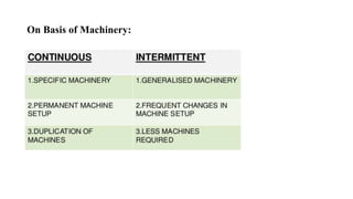 On Basis of Machinery:
 