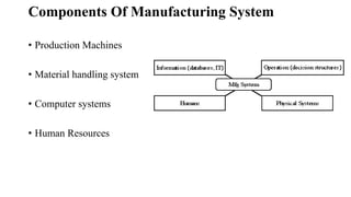 Components Of Manufacturing System
• Production Machines
• Material handling system
• Computer systems
• Human Resources
 