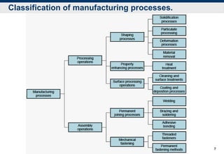 Manufacturing Technology complete course | PDF