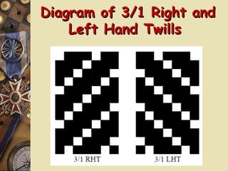Diagram of 3/1 Right andDiagram of 3/1 Right and
Left Hand TwillsLeft Hand Twills
 