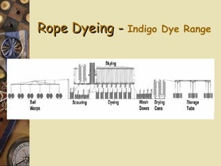 Rope Dyeing -Rope Dyeing - Indigo Dye Range
 