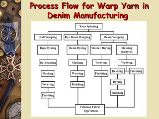Process Flow for Warp Yarn inProcess Flow for Warp Yarn in
Denim ManufacturingDenim Manufacturing
 
