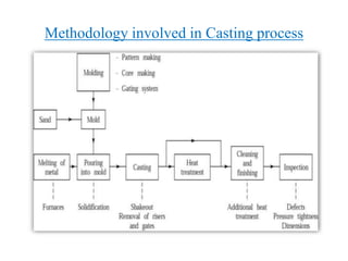 Manufacturing technology unit 1(CASTING) | PPTX