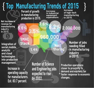 2,000,000
SMAC
Stack
8.2%5.6%
Number of Science
and Engineering jobs
expected to rise
by 2022.
Top Manufacturing Trends of 2015
Number of jobs
needing filled
in manufacturing
industry
in 2015.
Percent of growth
in manufacturing
production in 2015.
Integration of
social,mobile,
analytic
and cloud
technologies
into production
management.
Increase in
operating capacity
for manufacturers.
Est. 83.7 percent.
Increase
of high-tech
manufacturing
in 2015.
1.4%
Net increase in
revenue for
manufacturing
industry
in 2015.
Increase
in industrial
equipment
expenditure.
7.6%
"Next
Shoring"
Production operations
closer to proximity to
demand and markets for
faster response to economic
changes.
 