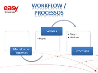 Versões
• Etapas

Modelos de
Processos

• Etapas
• Histórico

Processos

 