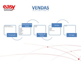 • Histórico de Contatos
• Produtos / Serviços Ofertados

Prospecção

Orçamentos de
Venda
• Produtos
• Serviços
• Entregas
• Pagamentos
• Revisões
• Anexo
• Prospecções
• Projetos

Vendas

• Produtos
• Serviços

• Produtos

• Produtos
• Serviços
• Anexos
• Contas a Receber

Pedidos de
Venda

Entregas

 