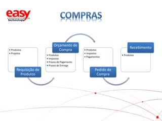 • Produtos
• Projetos

Requisição de
Produtos

Orçamento de
Compra
• Produtos
• Impostos
• Prazos de Pagamento
• Prazos de Entrega

• Produtos
• Impostos
• Pagamentos

Pedido de
Compra

Recebimento
• Produtos

 