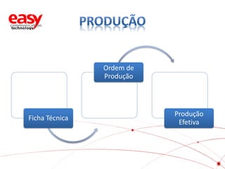 Ordem de
Produção

Ficha Técnica

Produção
Efetiva

 