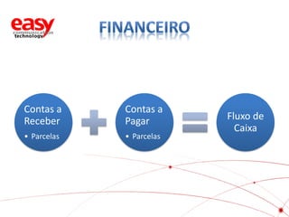 Contas a
Receber

Contas a
Pagar

• Parcelas

• Parcelas

Fluxo de
Caixa

 