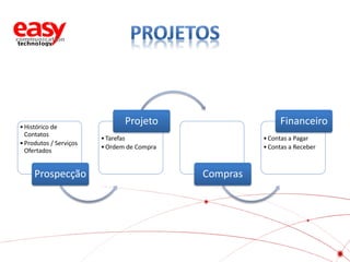 • Histórico de
Contatos
• Produtos / Serviços
Ofertados

Prospecção

Projeto

Financeiro

• Tarefas
• Ordem de Compra

• Contas a Pagar
• Contas a Receber

Compras

 