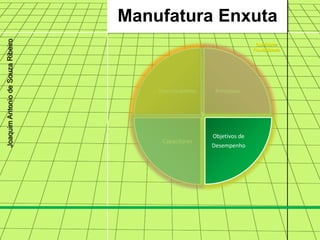 Manufatura Enxuta
Joaquim Antonio de Souza Ribeiro



                                                                         Qualidade
                                                                        Flexibilidade




                                       Direcionadores    Princípios




                                                         Objetivos de
                                                        Objetivos de
                                        Capacitores
                                                        Desempenho
                                                        Desempenho
 