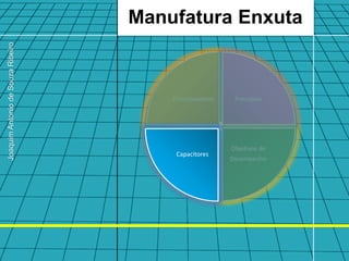 Manufatura Enxuta
Joaquim Antonio de Souza Ribeiro




                                       Direcionadores    Princípios




                                                        Objetivos de
                                        Capacitores
                                        Capacitores
                                                        Desempenho
 
