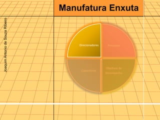 Joaquim Antonio de Souza Ribeiro
                                   Manufatura Enxuta


                                       Direcionadores    Princípios




                                                        Objetivos de
                                        Capacitores
                                                        Desempenho
 