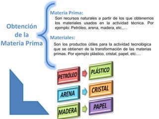 Obtención
de la
Materia Prima
Materia Prima:
Materiales:
Son los productos útiles para la actividad tecnológica
que se obtienen de la transformación de las materias
primas. Por ejemplo plástico, cristal, papel, etc.…
Son recursos naturales a partir de los que obtenemos
los materiales usados en la actividad técnica. Por
ejemplo: Petróleo, arena, madera, etc.,…
 