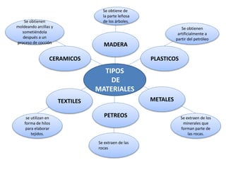 TIPOS
DE
MATERIALES
MADERA
PLASTICOS
METALES
PETREOS
CERAMICOS
TEXTILES
Se obtiene de
la parte leñosa
de los árboles.
Se obtienen
artificialmente a
partir del petróleo
Se extraen de los
minerales que
forman parte de
las rocas.
Se extraen de las
rocas
Se obtienen
moldeando arcillas y
sometiéndola
después a un
proceso de cocción
se utilizan en
forma de hilos
para elaborar
tejidos.
 