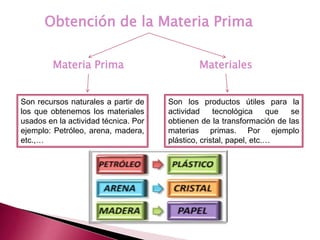 Obtención de la Materia Prima
Materia Prima Materiales
Son los productos útiles para la
actividad tecnológica que se
obtienen de la transformación de las
materias primas. Por ejemplo
plástico, cristal, papel, etc.…
Son recursos naturales a partir de
los que obtenemos los materiales
usados en la actividad técnica. Por
ejemplo: Petróleo, arena, madera,
etc.,…
 