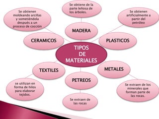 TIPOS
DE
MATERIALES
MADERA
PLASTICOS
METALES
PETREOS
CERAMICOS
TEXTILES
Se obtiene de la
parte leñosa de
los árboles. Se obtienen
artificialmente a
partir del
petróleo
Se extraen de los
minerales que
forman parte de
las rocas.
Se extraen de
las rocas
Se obtienen
moldeando arcillas
y sometiéndola
después a un
proceso de cocción
se utilizan en
forma de hilos
para elaborar
tejidos.
 