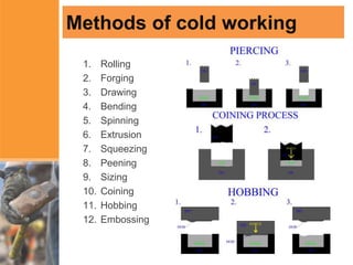 Methods of cold working
1. Rolling
2. Forging
3. Drawing
4. Bending
5. Spinning
6. Extrusion
7. Squeezing
8. Peening
9. Sizing
10. Coining
11. Hobbing
12. Embossing
 