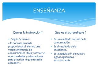ENSEÑANZA Que es la instrucción?Según Schramn:« El docente acuerda proporcionar al alumno una visión sistemática de conocimientos útiles y ofrecerle oportunidades y orientaciones para practicar lo que necesita aprender »Que es el aprendizaje ?Es un resultado natural de la comunicación.Es el resultado de la enseñanza.Es la adquisición de nuevos signos, ignorados anteriormente.