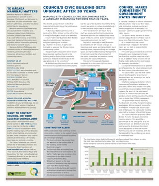 –                                        COUNCIL’S CIVIC BUILDING GETS                                                                              COUNCIL MAKES
TE KAEAEA
MANUKAU MATTERS                              UPGRADE AFTER 30 YEARS                                                                                     SUBMISSION TO
                         –
Manukau Matters/Te Ka eaea is                                                                                                                           GOVERNMENT
published twice a month by the               MANUKAU CITY COUNCIL’S CIVIC BUILDING HAS BEEN                                                             RATES INQUIRY
Manukau City Council and delivered to        A LANDMARK IN MANUKAU FOR MORE THAN 30 YEARS.
more than 100,000 households, rural                                                                                                                     A national campaign to inform ratepayers
delivery addresses, and other locations      This month, work will start on the ﬁ rst             but the age of the building meant that if the         about available help to pay their rates,
within the city boundaries.                  major refurbishment since the building was           council was going to remain located where it          and alternative revenue sources are
                            –
    Manukau Matters/Te Ka eaea helps         completed in 1976.                                   is then the work simply had to be done.               among suggestions in Manukau City
the council inform residents and                 As Manukau Matters went to print a                   “The refurbishment will mean more                 Council’s submission to the government’s
ratepayers about council decisions,          contract for $10.4 million for the reﬁ t of the      staff are located within the civic building,          rates inquiry.
activities, projects and events.             11 storey building was about to be awarded.          therefore reducing the need to lease other               The inquiry arose because of public
It is a cost-effective way of providing          Council’s Director Economic Rick Walden          space in the city centre, and will result in an       concern about the level of rates rises in
important statutory information such         says the refurbishment has been a                    improved environment for staff.”                      Long-term Council Community Plans.
as public notices concerning planning        long time coming and is driven                           The reﬁ t is expected to take 19 months              In its submission, the council
and resource consent issues.                 by a number of factors, in particular                to complete and will include changes to               acknowledges ratepayers think their
                            –
    Manukau Matters/Te Ka eaea also          the need to upgrade the 30-year-old air              maximise work space and natural light, more           rates are too high in relation to the
contains articles of interest to Manukau     conditioning system.                                 meeting rooms, improved ﬁ ling and storage            services they use.
residents, promoting the city’s                  “Upgrading the old system alone would            space, an improved Emergency Management                  “This user-pays view tends to overlook
resources, attractions, facilities and       have required signiﬁ cant work to the                Crisis Centre and the refurbishment of                the public good component of many
community events.                            building and for ﬂ oors to be essentially            the public committee and meeting rooms                services and also that rates are in fact
                                             gutted, so we have decided to do all the             (including the Council Chamber).                      a tax. In addition many services are not
CONTACT US AT                                upgrade work at the same time.”                          The cost of the upgrade has been                  highly visible and are often overlooked,
EMAIL manukau.matters@                           Mr Walden says the council has not made          budgeted for in the council’s Long-term               for example, stormwater.”
manukau.govt.nz                              the decision to upgrade the building lightly,        Council Community Plan.                                  Local government needs to do a better
EDITORIAL 262 5223                                                                                                                                      job of explaining the value ratepayers get
EVENT LISTINGS www.manukau.govt.                                                                                                               P        for their money, the submission says.
nz and select ‘calendar of events’ under                                                                                                  Westfield        The council also says the term ‘rates’
                                                                                                                               Japanese
the ‘most popular’ banner.                                                                                                     Garden     Car park      should be changed to ‘property tax’
DISTRIBUTION 262 5104                                                                          New service                                              because rates are primarily a tax, not a
                                                                                               and deliveries
POST Manukau City Council,                                                                     entrance                                                 charge for services.
                                                    P
Pvt Bag 76917, Manukau City                                                                                                                                A national campaign to better inform
                                                                 y




                                              MCC Visitor
                                                               Wa




(attention Manukau Matters)                                                                                                                             ratepayers of assistance available to
                                               Car park
                                                            ey




DESIGNED BY                                                                                                                                             pay their rates is also needed. This year,
                                                              l
                                                          ter




Scenario Communications Limited                                       Public meeting                                                                    council has processed about 4000 rates
                                                        Os




EDITOR Jenna Moore                                                        rooms                                                                         rebates, far short of the anticipated
                                                                                                                   Civic
CHIEF WRITER Vienna Richards                                                                                      Building                              12,000. In addition there are only 49
                                                                                                                                                        postponements on the grounds of hardship
WOULD YOU LIKE A DIGITAL                                                                                                                                (out of more than 90,000 ratepayers).
VERSION OF MANUKAU MATTERS?                                                                                                                                The government should also fully
In addition to your printed copy, we can                                                                                                                fund schools for utility charges including
                                                                                                                Loading bay
send you a PDF version. Email us at                                                                               closed                                wastewater. At the moment, funding for
manukau.matters@manukau.govt.nz                                                                                                                         wastewater charges is $6.50 per pupil
                                                                                                                                                        and in Manukau, the wastewater funding
                                                                                             Wiri Station Road                                          shortfall for schools is $840,000 a year.
WANT TO CONTACT                                                                                                                                            The council has also proposed a Real
COUNCIL, OR YOUR                                                                                                                                        Estate Transfer Tax as an alternative
ELECTED COUNCILLOR?                                                                                                                                     revenue source. This would be a
The council’s main administration                Wheelchair          Service and     Temporary path             Construction       Through road         percentage of the sales price, or a set
                                                  access              deliveries      to Reception                hoarding        closed to trafﬁ c
phone number is 263 7100 (business                                    entrance                                                    and pedestrians       dollar amount per $1000 of value of a
hours). Use the Call Centre on 262                                                                                                                      sold property. A minimum threshold
5104 (24 hours) for assistance with:          CONSTRUCTION ALERT!                                                                                       could be applied so that low-income
grafﬁ ti, roading, signs, refuse disposal,    With construction now underway on the                                                                     homebuyers are not burdened, with the
trafﬁ c, street lighting, environmental       civic centre, visitors to the council’s main                                                              tax applied to the purchase price above
by-laws, noise complaints, dog control,       administration building should be aware                                                                   a nominated level.
statistical information, LIM reports,         of some major changes:
land rates and kerbside recycling.            • The main entrance has moved from
   The council’s website has contact             the western to the eastern side of
details for all elected Councillors and          the building, closer to the
Community Board members, at:                     Westﬁ eld carpark.
www.manukau.govt.nz and click on              • The through-lane accessible from
‘Your Council’, then select ‘Mayor and           Wiri Station Road is now closed to all
Councillors’ for their contact details or        trafﬁ c. Visitor parking remains in the
‘Community Boards’ to see the lists of           same place in the main council
community board members.                         carpark off Osterley Way.
                                              • Wheelchair access to the new
NEXT ISSUE Sunday 20 May 2007                    entrance is available from the existing
ISSN 1177-522X                                   path from Wiri Station Road.
                                              • Deliveries to the building will need to
                                                 go to either reception or through the
                                                 northern entrance to level 1.
                                              • All changes are clearly signposted.

PAGE 2                                                                                                                   All issues of Manukau Matters are available online at www.manukau.govt.nz
 