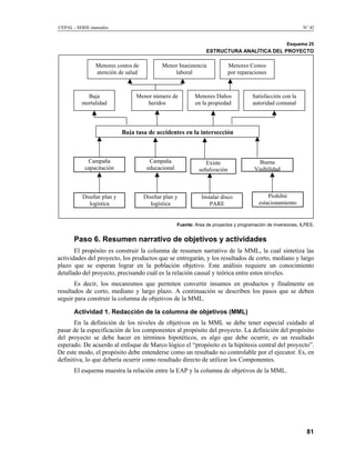 CEPAL - SERIE manuales N° 42
Esquema 25
ESTRUCTURA ANALÍTICA DEL PROYECTO
señalización
Instalar disco
PARE
Prohibir
estacionamiento
Diseñar plan y
logística
Diseñar plan y
logística
Campaña
educacional
Campaña
capacitación
Existe Buena
Visibilidad
Menores Costos
por reparaciones
Menor Inasistencia
laboral
Baja
mortalidad
Menor número de
heridos
Menores Daños
en la propiedad
Satisfacción con la
autoridad comunal
Menores costos de
atención de salud
Baja tasa de accidentes en la intersección
Fuente: Área de proyectos y programación de inversiones, ILPES.
Paso 6. Resumen narrativo de objetivos y actividades
El propósito es construir la columna de resumen narrativo de la MML, la cual sintetiza las
actividades del proyecto, los productos que se entregarán, y los resultados de corto, mediano y largo
plazo que se esperan lograr en la población objetivo. Este análisis requiere un conocimiento
detallado del proyecto, precisando cuál es la relación causal y teórica entre estos niveles.
Es decir, los mecanismos que permiten convertir insumos en productos y finalmente en
resultados de corto, mediano y largo plazo. A continuación se describen los pasos que se deben
seguir para construir la columna de objetivos de la MML.
Actividad 1. Redacción de la columna de objetivos (MML)
En la definición de los niveles de objetivos en la MML se debe tener especial cuidado al
pasar de la especificación de los componentes al propósito del proyecto. La definición del propósito
del proyecto se debe hacer en términos hipotéticos, es algo que debe ocurrir, es un resultado
esperado. De acuerdo al enfoque de Marco lógico el “propósito es la hipótesis central del proyecto”.
De este modo, el propósito debe entenderse como un resultado no controlable por el ejecutor. Es, en
definitiva, lo que debería ocurrir como resultado directo de utilizar los Componentes.
El esquema muestra la relación entre la EAP y la columna de objetivos de la MML.
81
 